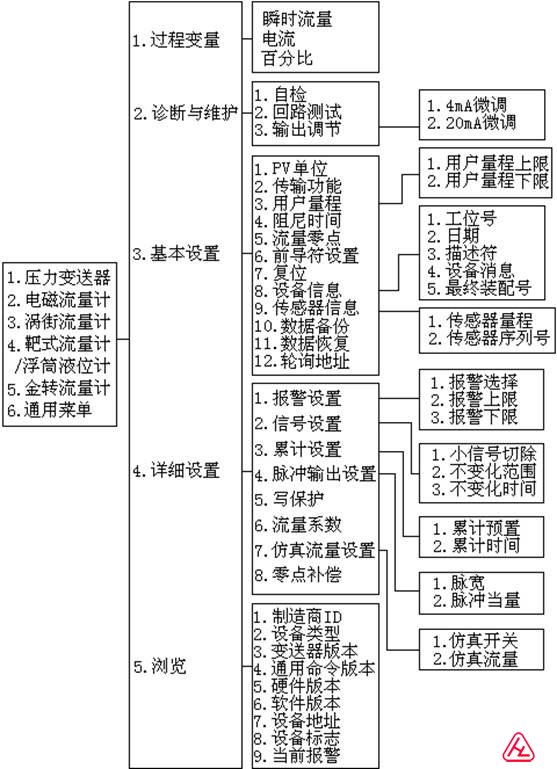金轉(zhuǎn)流量計(jì)菜單樹(shù)