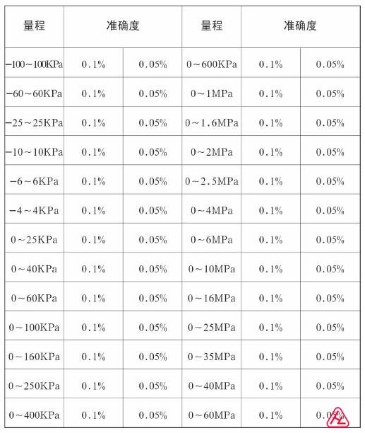 手持式精密數(shù)字壓力計(jì)壓力模塊量程